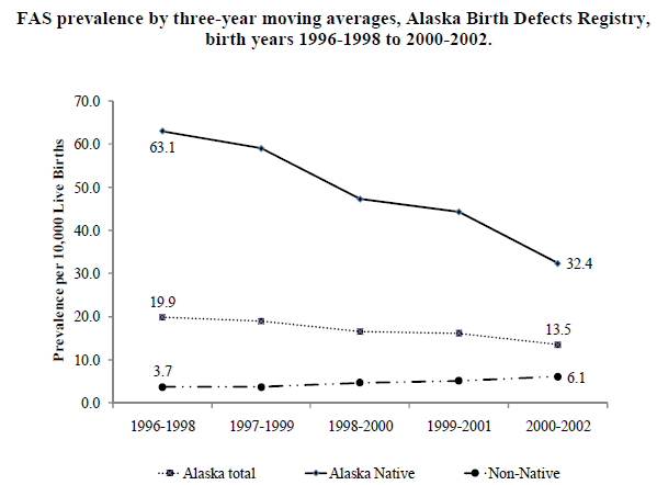 fetal alcohol syndrome. Drop in Alaskan Fetal Alcohol